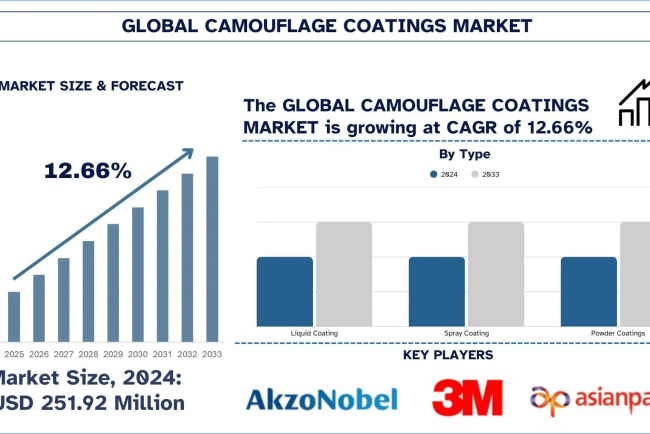 Camouflage Coatings Market Analysis by Share, Trends & Forecast Report, 2033 | UnivDatos