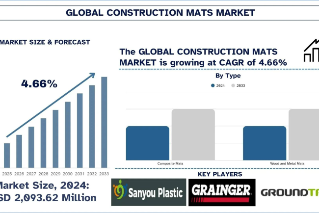 Construction Mats Market Analysis by Share, Trends & Forecast Report, 2033 | UnivDatos