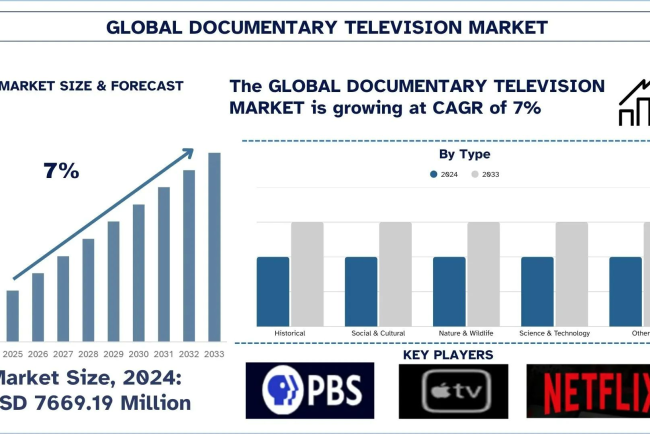 Documentary Television Market Analysis by Share, Trends & Forecast Report, 2033 | UnivDatos