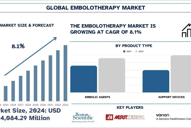 Embolotherapy Market Analysis by Share, Trends & Forecast Report, 2033 | UnivDatos
