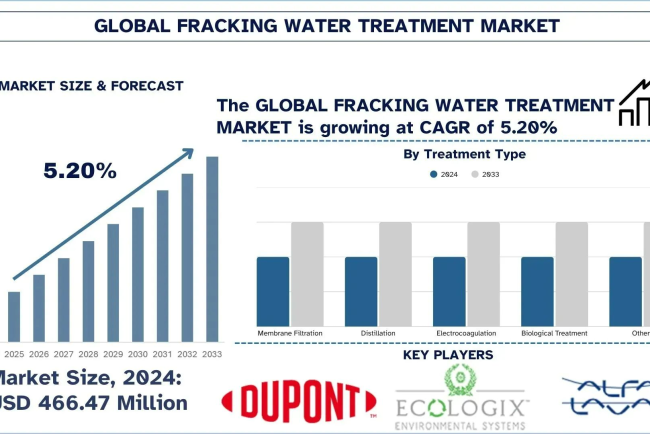 Fracking Water Treatment Market Analysis by Share, Trends & Forecast Report, 2033 | UnivDatos