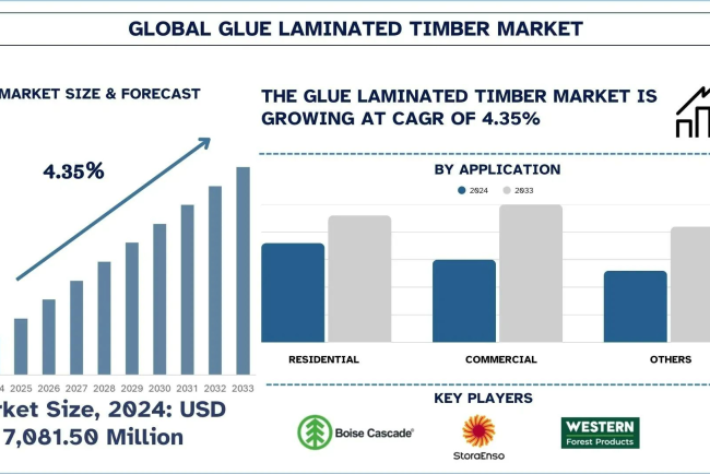 Glue Laminated Timber Market Analysis by Share, Trends & Forecast Report, 2033 | UnivDatos