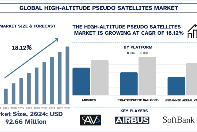 High-Altitude Pseudo Satellites Market Analysis by Share, Trends & Forecast Report, 2033 | UnivDatos