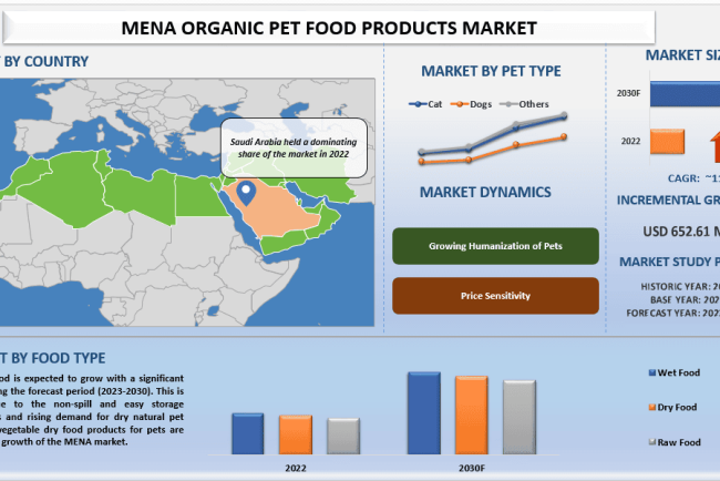 MENA Organic pet food products Market, Size, Share, Growth, Trends and Forecast (2023-2030)