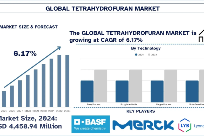 Tetrahydrofuran Market, Size, Share, Growth, Trends and Forecast (2025-2033)