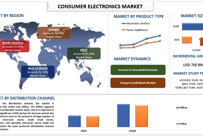 Consumer Electronics Market, Size, Share, Growth, Trends and Forecast (2023-2030)