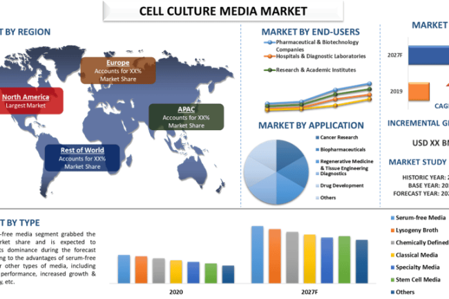 Cell culture media Market, Size, Share, Growth, Trends and Forecast (2021-2027)