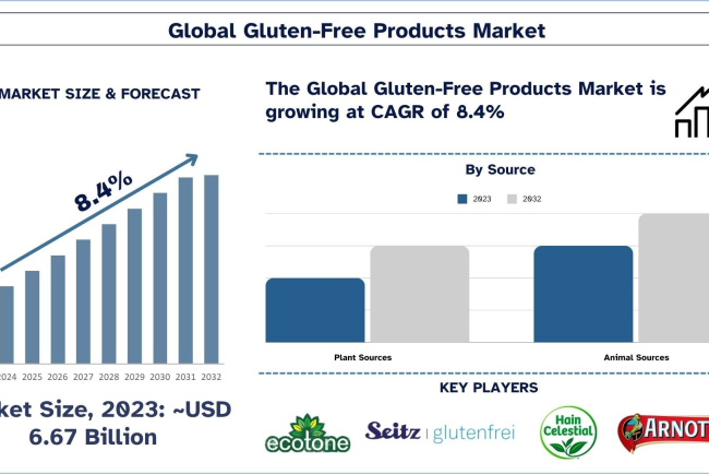 Gluten-Free Products Market, Size, Share, Growth, Trends and Forecast (2024-2032)