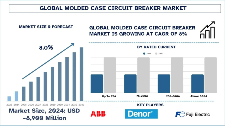 Molded Case Circuit Breaker Market Size, Share, Trends & Research Report, 2033 | UnivDatos