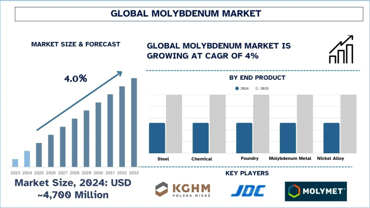 Molybdenum Market Size, Share, Trends & Research Report, 2033 | UnivDatos