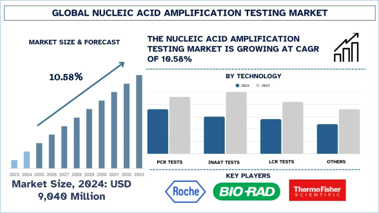 Nucleic Acid Amplification Testing Market Size, Share, Trends & Research Report, 2033 | UnivDatos