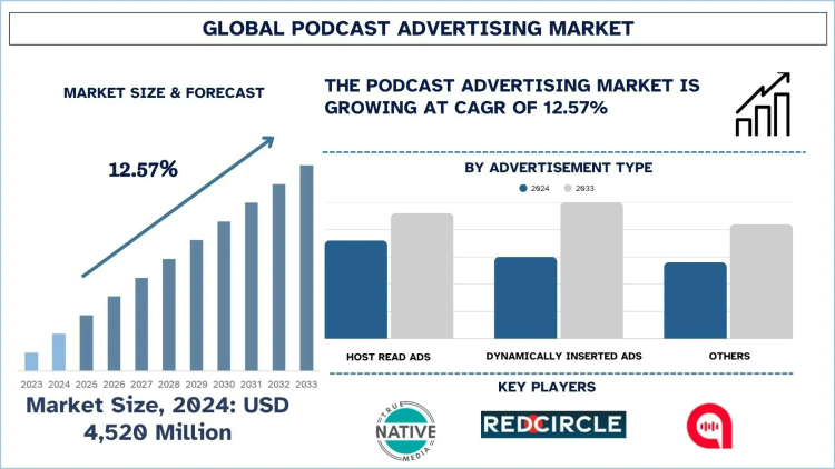 Podcast Advertising Market Size, Share, Trends & Research Report, 2033 | UnivDatos