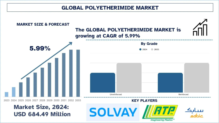 Polyetherimide Market Size, Share, Trends & Research Report, 2033 | UnivDatos