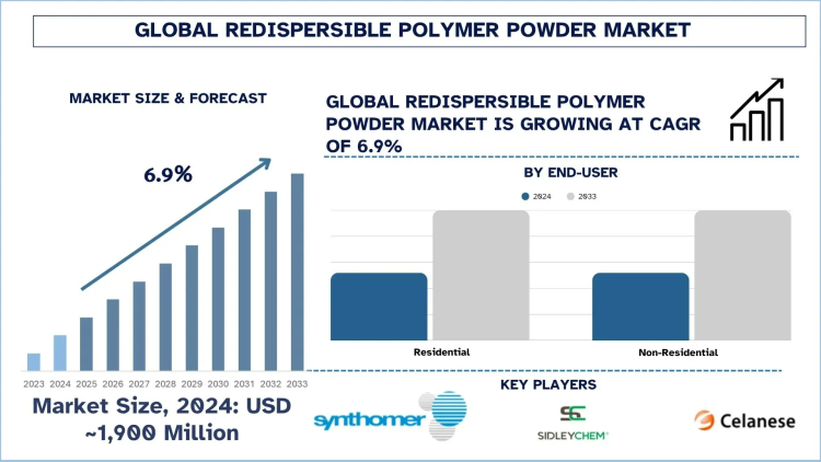 Redispersible Polymer Powder Market Size, Share, Trends & Research Report, 2033 | UnivDatos