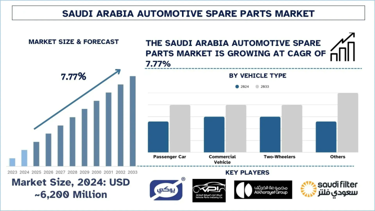 Saudi Arabia Automotive Spare Parts Market Size, Share, Trends & Research Report, 2033 | UnivDatos
