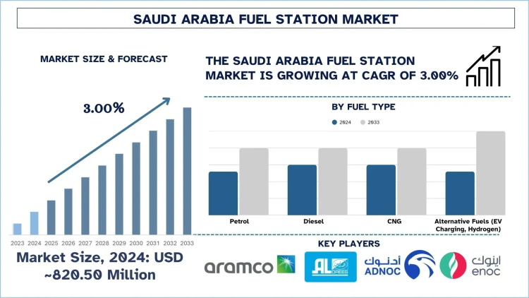 Saudi Arabia Fuel Station Market Size, Share, Trends & Research Report, 2033 | UnivDatos