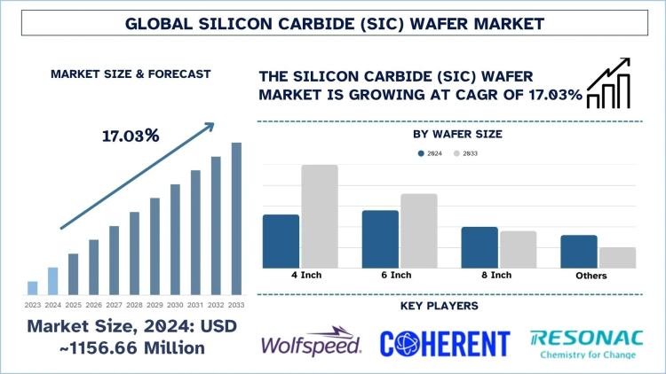 Silicon Carbide Wafer Market Size, Share, Trends & Research Report, 2033 | UnivDatos
