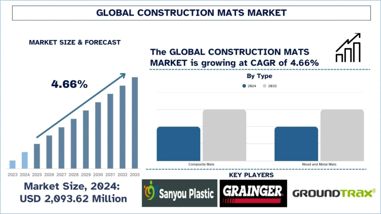 Construction Mats Market Analysis by Share, Trends & Forecast Report, 2033 | UnivDatos