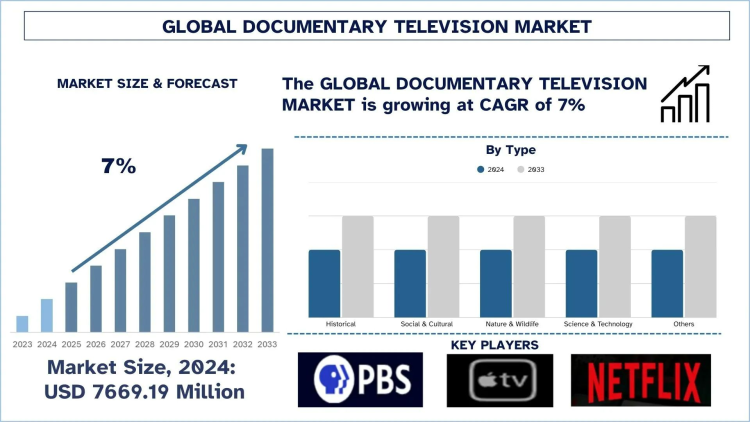 Documentary Television Market Analysis by Share, Trends & Forecast Report, 2033 | UnivDatos