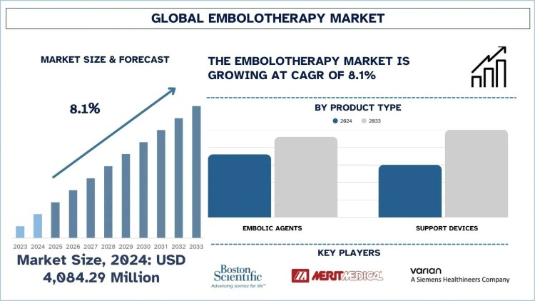 Embolotherapy Market Analysis by Share, Trends & Forecast Report, 2033 | UnivDatos