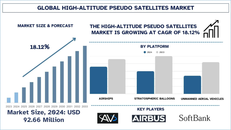 High-Altitude Pseudo Satellites Market Analysis by Share, Trends & Forecast Report, 2033 | UnivDatos