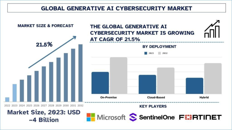 Generative AI Cybersecurity Market, Size, Share, Growth, Trends and Forecast (2024-2032)