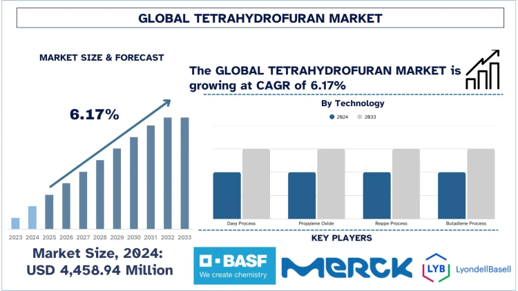 Tetrahydrofuran Market, Size, Share, Growth, Trends and Forecast (2025-2033)