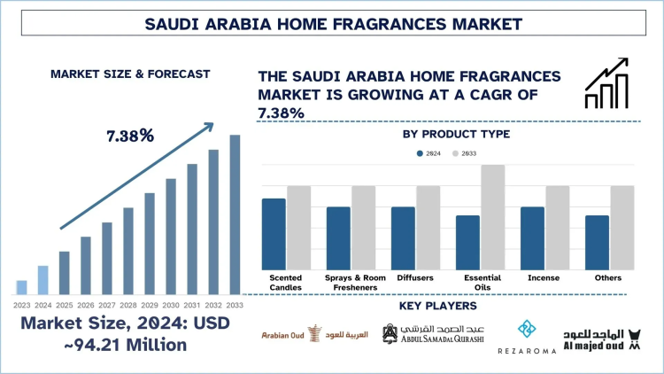 Saudi Arabia Home Fragrances Market, Size, Share, Growth, Trends and Forecast (2025-2033)