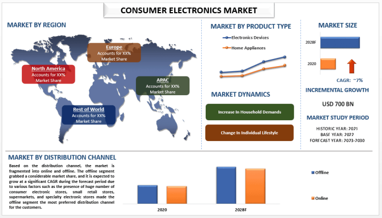Consumer Electronics Market, Size, Share, Growth, Trends and Forecast (2023-2030)