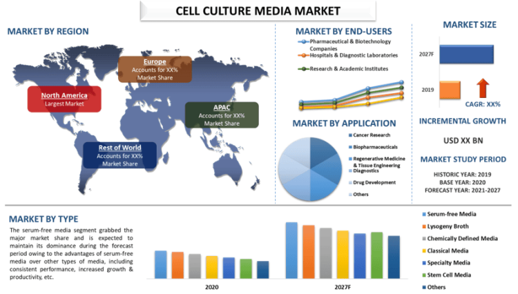 Cell culture media Market, Size, Share, Growth, Trends and Forecast (2021-2027)