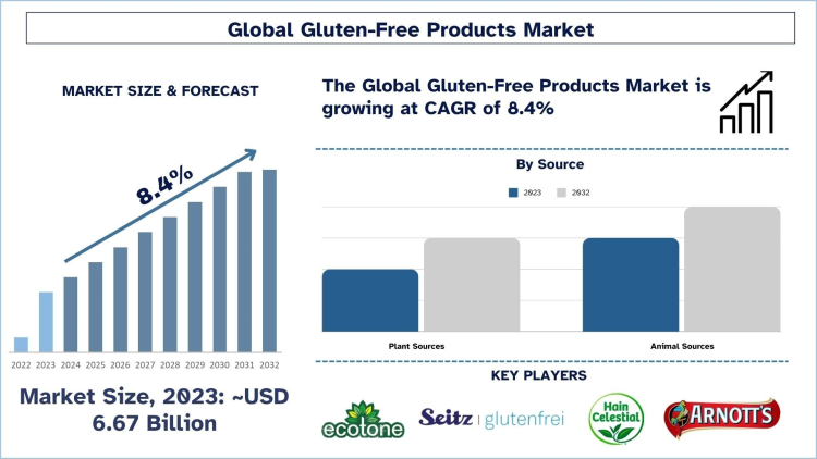 Gluten-Free Products Market, Size, Share, Growth, Trends and Forecast (2024-2032)