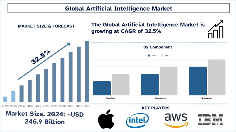 Artificial Intelligence (AI) Market, Size, Share, Growth, Trends and Forecast (2025-2033)