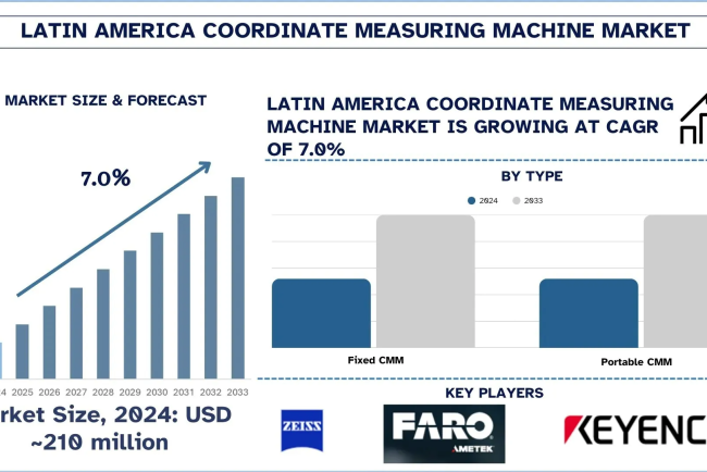 Latin America Coordinate Measuring Machine Market, Growth, Size, Share, Trends and forecast (2025-2033)