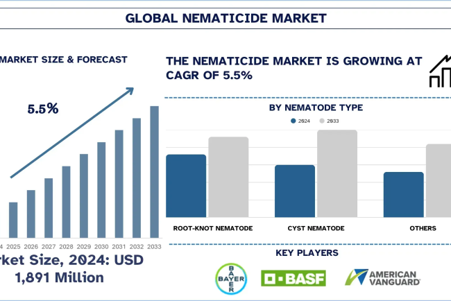 Nematicides Market, Growth, Size, Share, Trends and forecast (2025-2033)