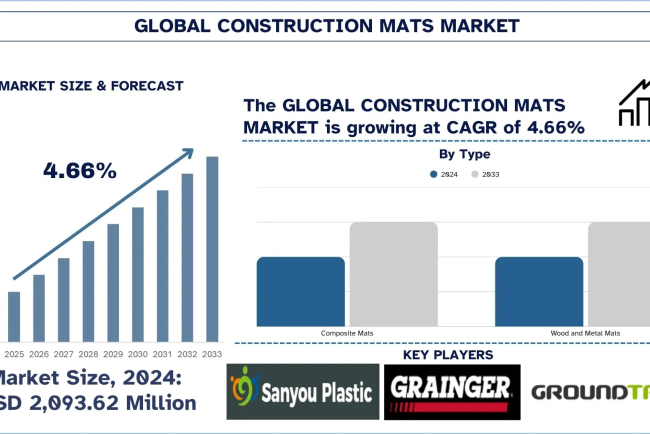 Construction Mats Market Size, Growth, Trends, Forecast (2025-2033)