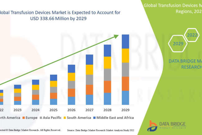 Transfusion Devices Market – Advanced Blood Management Systems Driving Clinical Efficiency