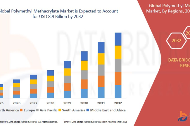 Polymethyl Methacrylate Market – High-Performance Acrylic Applications Fueling Industrial Demand