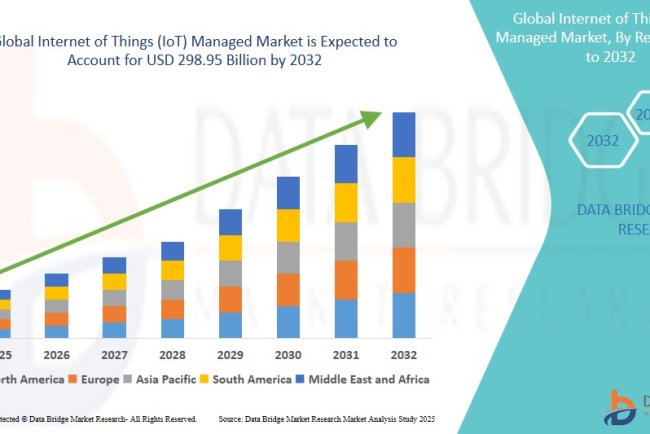 Internet of Things (IoT) Managed Market – Enterprise Connectivity, Automation & Smart Infrastructure Growth