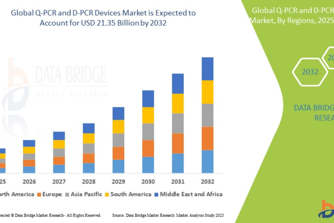 Q-PCR and D-PCR Devices Market – Precision Genomics & Digital Detection Technologies Accelerating Adoption