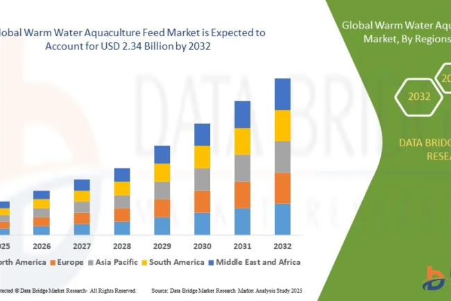 Warm Water Aquaculture Feed Market – Nutritional Innovation Driving Aquaculture Productivity