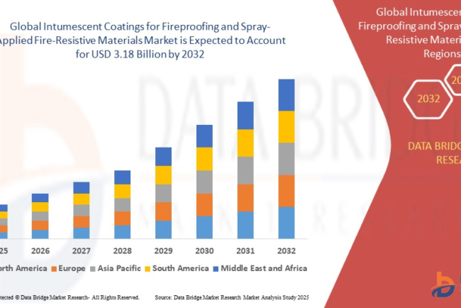 Intumescent Coatings for Fireproofing and Spray-Applied Fire-Resistive Materials Market – Advanced Fire Protection Technologies Scaling Demand