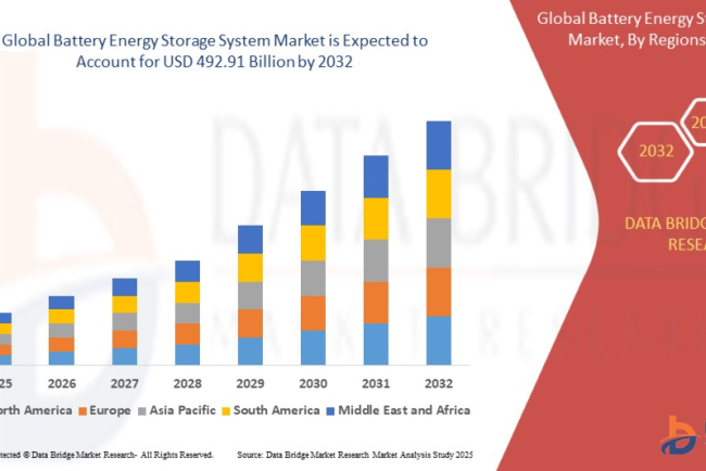 Battery Energy Storage System Market – Grid Modernization & Renewable Energy Acceleration