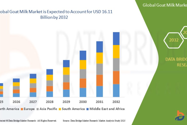 Goat Milk Market – Functional Dairy Alternatives & Premium Nutrition Demand