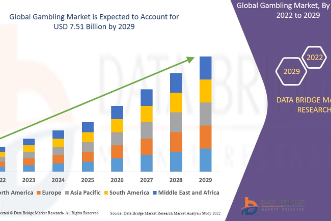 Gambling Market Growth Fueled by Digital Transformation, Online Platforms, and Expanding Entertainment Demand