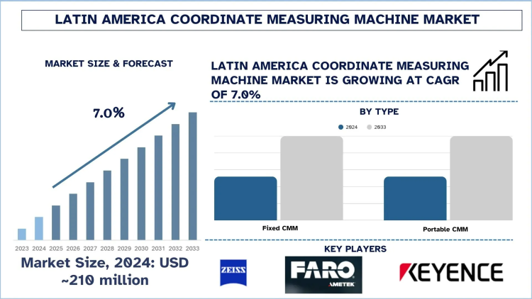 Latin America Coordinate Measuring Machine Market, Growth, Size, Share, Trends and forecast (2025-2033)
