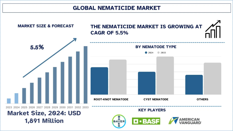 Nematicides Market, Growth, Size, Share, Trends and forecast (2025-2033)