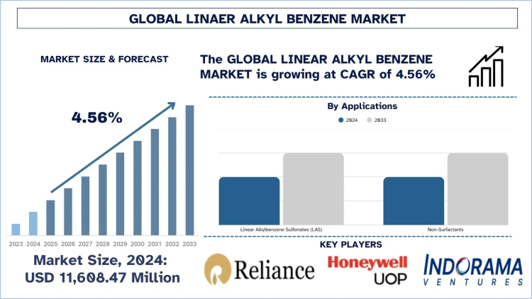 Linear alkyl benzene Market, Growth, Size, Share, Trends and forecast (2025-2033)