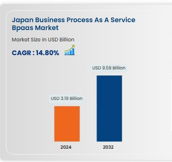Japan Business Process as a Service Market Growth Fueled by Cloud Transformation, Automation and Industry-Specific Solutions