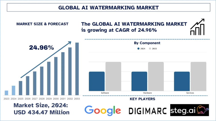 AI Watermarking Market Size, Growth, Trends, Forecast (2025-2033)