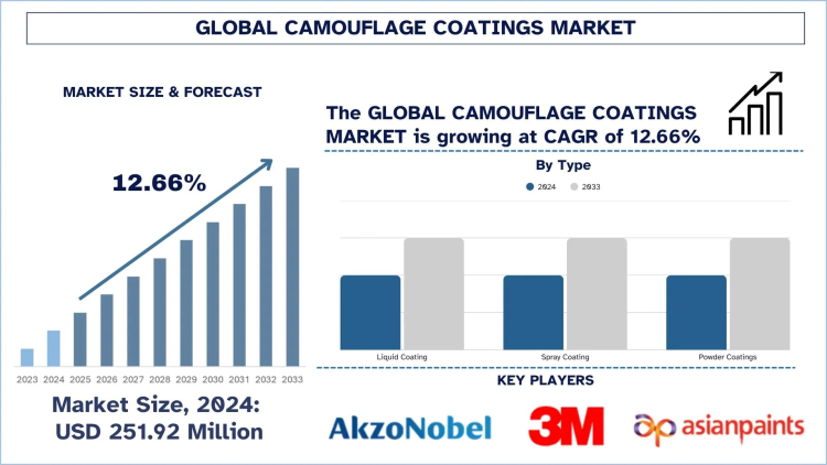 Camouflage Coatings Market Size, Growth, Trends, Forecast (2025-2033)